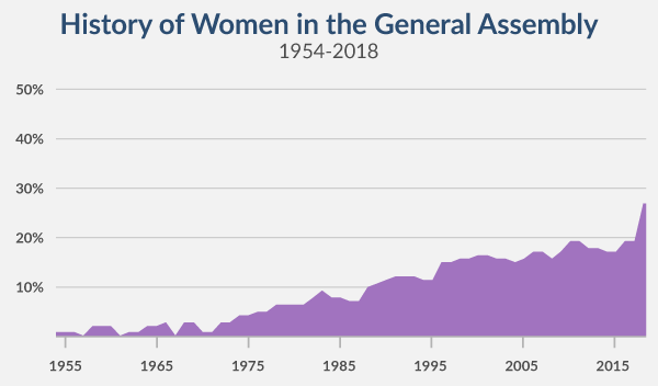 the percentage of women elected to the General Assembly has never matched the percentage in the general population