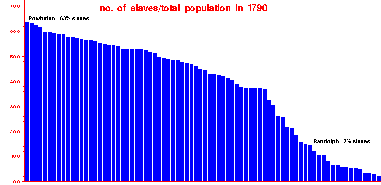 1790 - Slave Percentages By County, showing those counties with the largest and smallest percentage of slaves in the total population