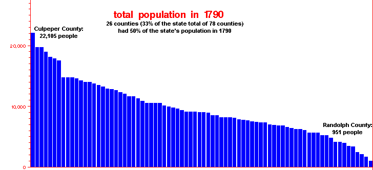 1790 - Total Virginia Population, showing counties with the largest and smallest number of people