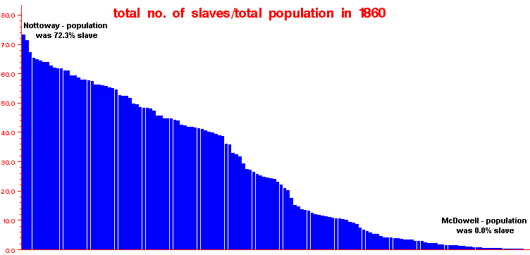 1860 - Slave Percentages By County, showing those counties with the largest and smallest percentage of slaves in the total population