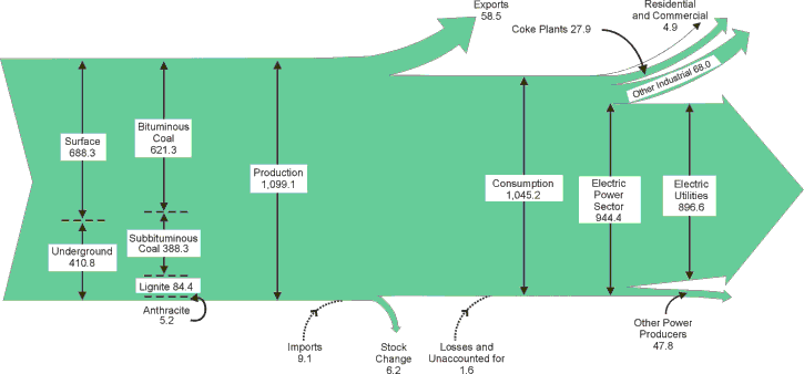 Coal Into Electricity