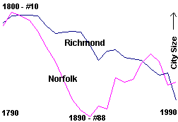 Richmond's population exceeded Norfolk's throughout the 1800's and most of the 1900's