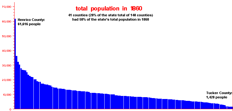 1860 - Total Virginia Population, showing counties with the largest and smallest number of people
