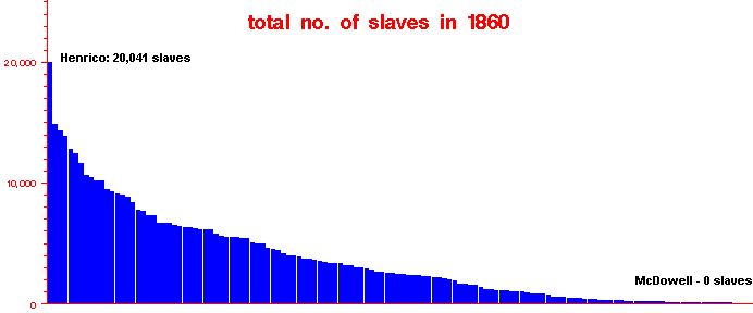 1860 - Total Slave Population, showing counties with the largest and smallest number of slaves