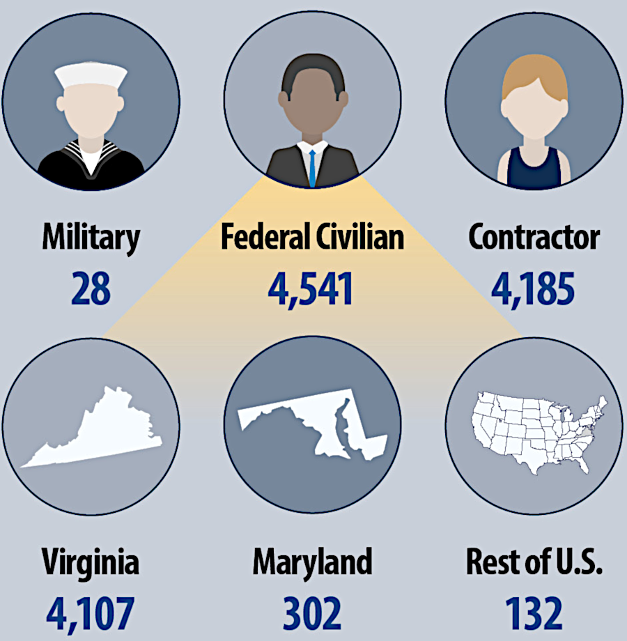 most of the employees at Dahlgren (over 11,000 now) live in Virginia