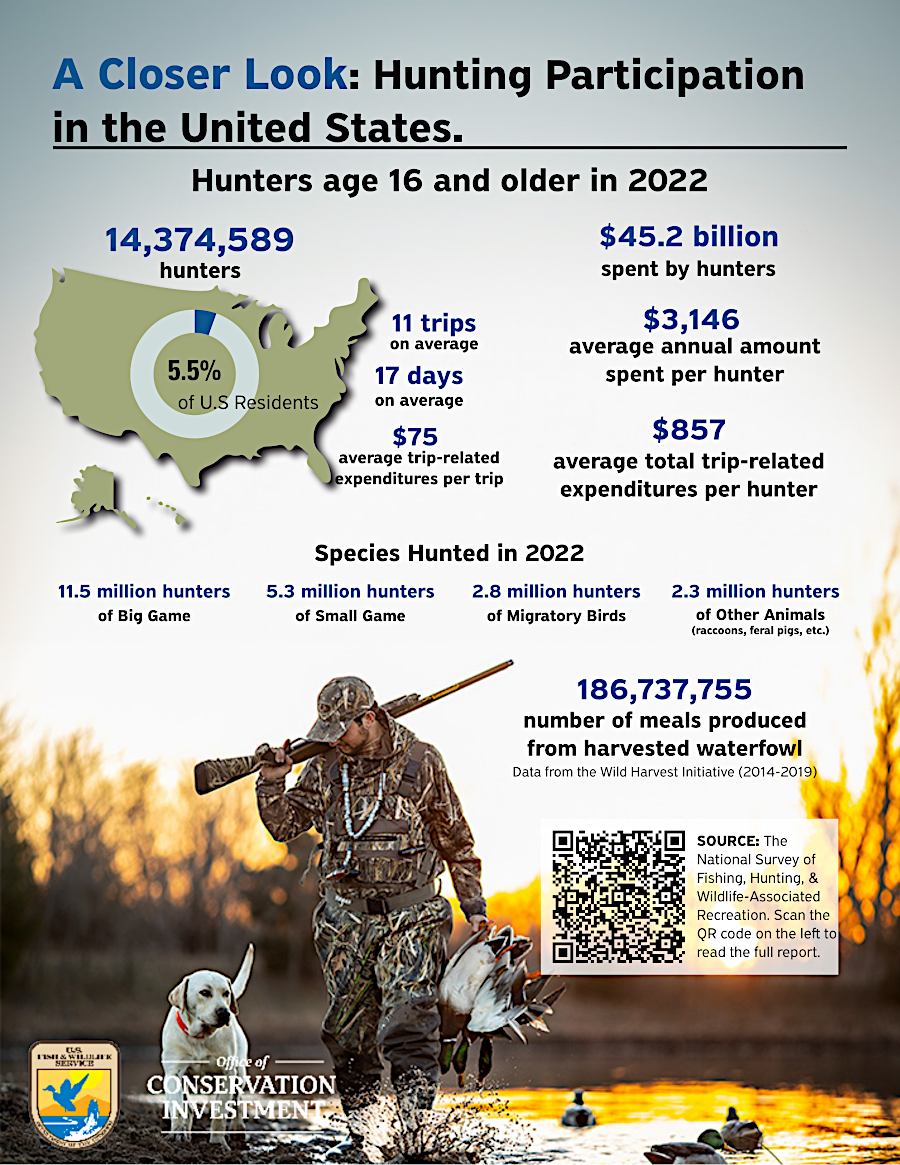 just 6% of the people in the United States were hunters in 2022