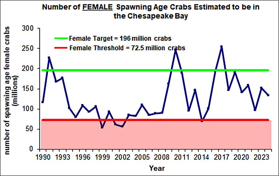 the population of female blue crabs increased after Virginia and Maryland established female-specific benchmarks