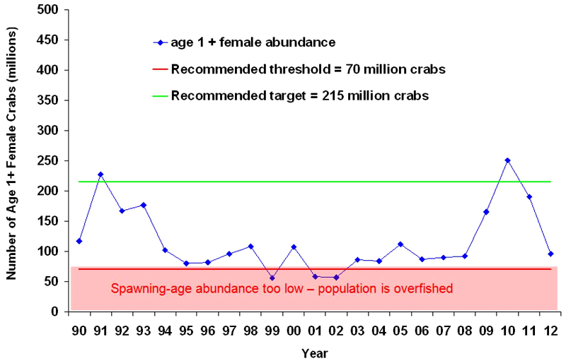 the minimum benchmark for defining sustainable harvest and the target benchmark have changed over the years, but population management requires protecting blue crabs from over-harvest (plus conservation of habitat)