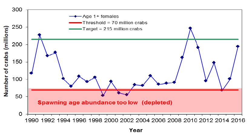 the Winter Blue Crab Dredge Survey showed the number of spawning-age female blue crabs was often below the target, and occasionally below the unsustainable threshold