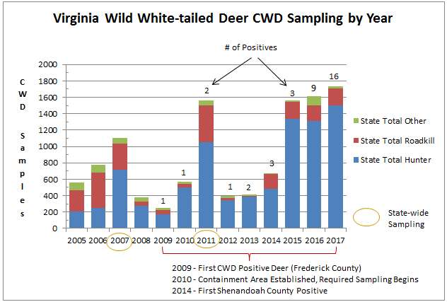 hunter cooperation is essential in testing for Chronic Wasting Disease