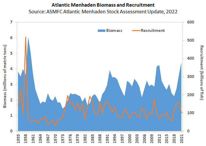 assuming an increase in the menhaden population, in 2022 the Atlantic States Marine Fisheries Commission approved an increase in Total Allowable Catch (TAC)