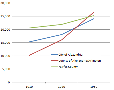 after World War One, Arlington County tapped into the District of Columbia water system to accommodate demand from rapid population growth