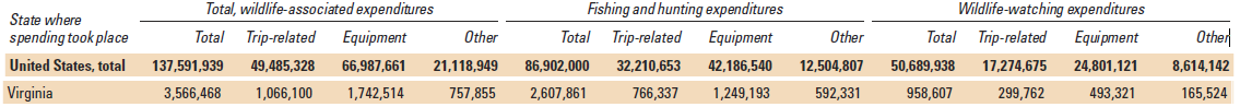 2011 Expenditures for Wildlife-Related Recreation by State Where Spending Took Place