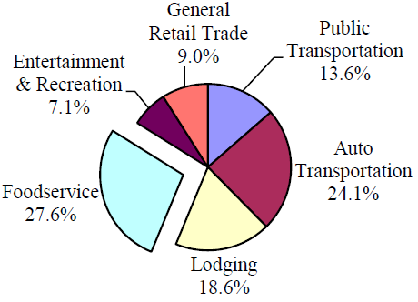 Domestic Travel Expenditures in Virginia by Industry Sector - 2011