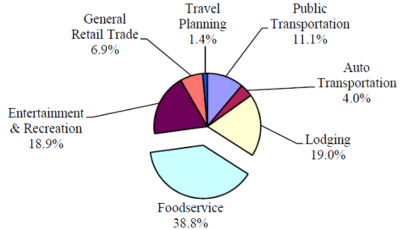 Domestic Travel-Generated Employment in Virginia by Industry Sector - 2011