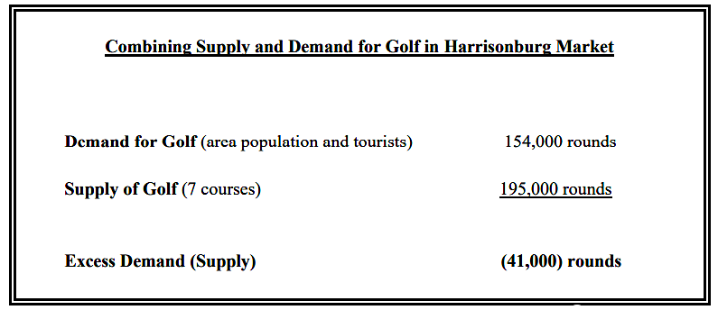 the Heritage Oaks Golf Course lost money every year in part because there were more golf courses around Harrisonburg that needed to meet demand
