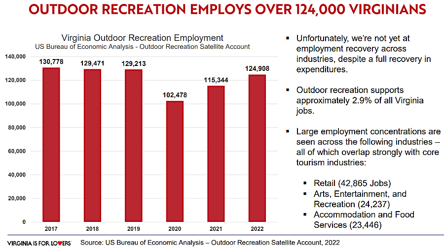 businesses hire workers to help tourists boat, hike, bike, and play outdoors in Virginia