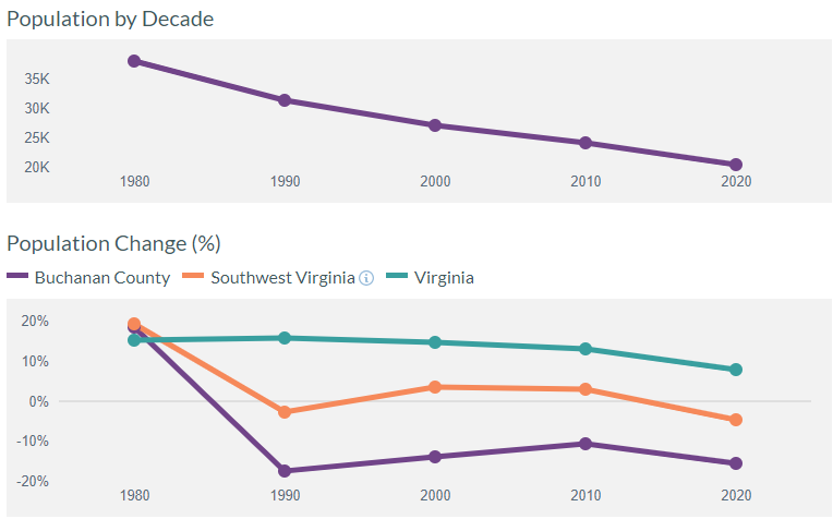 Buchanan County lost the geatest percentatage of population (-15.5%) between 2010-2020