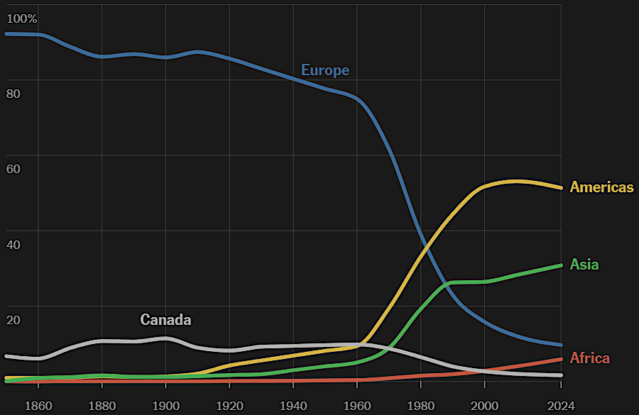 share of immigrants in the United States by region of birth