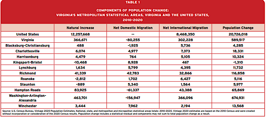 in Virginia, immigration from other countries offset net loss from domestic migration in 2010-2020