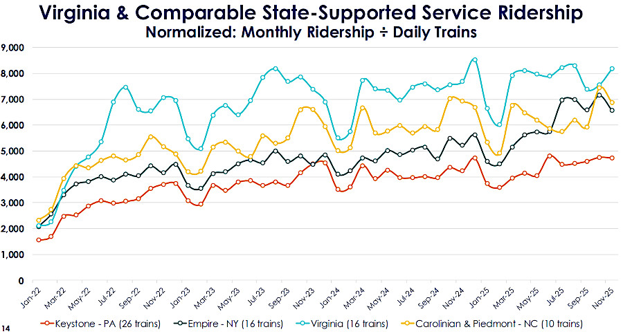 state-funded Amtrak service attracted more riders per train in Virginia than in comparable states