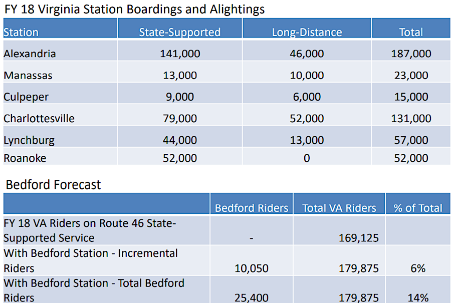 in 2021, the state concluded that adding a stop in Bedford would increase overall Amtrak passenger use