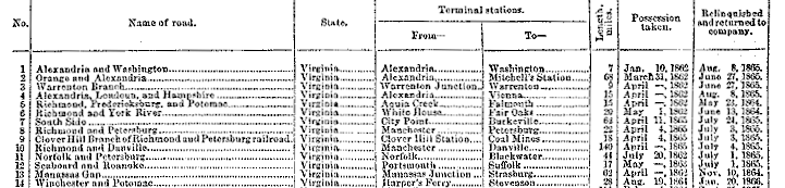 in the Union Army seized Virginia railroads for military purposes in the Civil War, and returned the last one to its private owners in January 1866