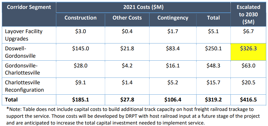 most of the projected costs for the Commonwealth Corridor were for track improvements between Doswell-Gordonsville