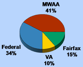 estimated percentages of funding for just Phase 1 (as of 2011)