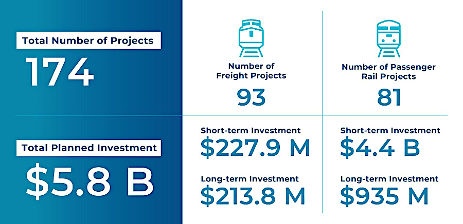 the 2022 State Rail Plan proposed spending nearly $6 billion in state funds to upgrade rail infrastructure