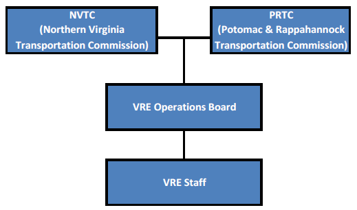 VRE is managed by two commissions, composed primarily of elected local/state officials
