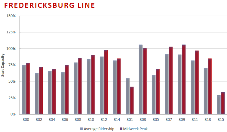 Train 301, the mid-day train heading south towards Spotsylvania at 12:55pm, has the lowest number of customers