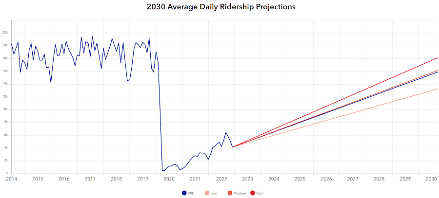 projected ridership in 2030 was still lower than the pre-COVID numbers