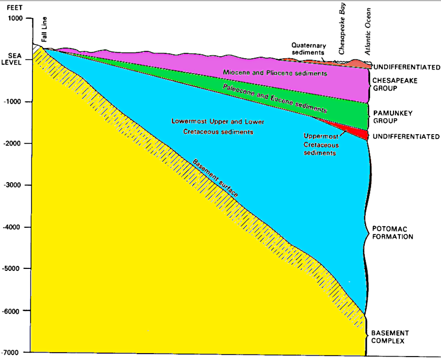 wedges of sediment cover the tilting Coastal Plain bedrock known as the Basement Complex