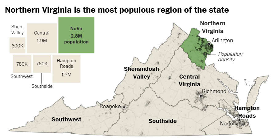 Northern Virginia, as the region with the greatest population, has an outsized influence on the results of statewide elections