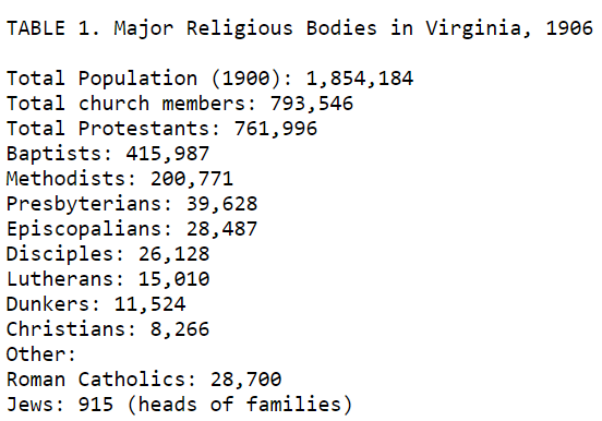 though the percentage of Roman Catholics in Virginia was low, decisions at the 1902 constitutional convention reflected Protestant fears of that faith