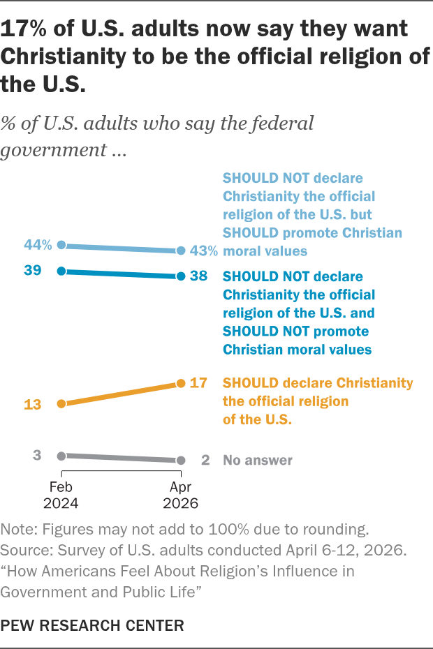 support for declaring Christianity to be the national religion increased between 2024-2026