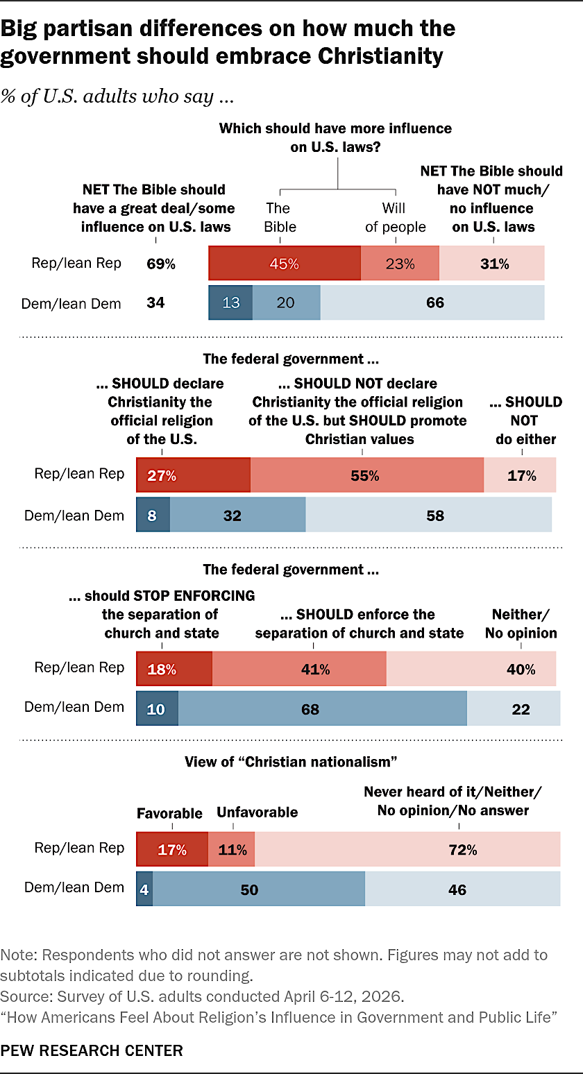 in 2026, partisan differences were clear regarding the role of religion in government