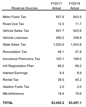 Commonwealth Transportation Fund (CTF) revenues come from multiple state tax sources, plus Federal sources