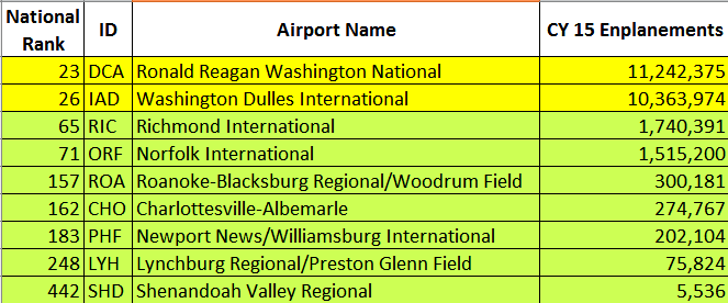in 2015, 84% of commercial passengers using Virginia airports boarded (enplaned) at Dulles International Airport (IAD) and Reagan National Airport (DCA) in Northern Virginia