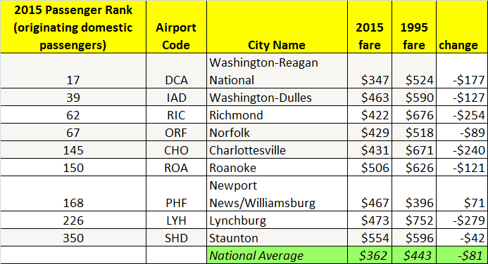 except for Staunton and Newport News-Williamsburg, average fares for flights from Virginia airports dropped more than national average between 1995-2015 (adjusted for constant 2015 dollars)