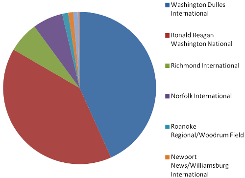 in 2013, over 80% of passengers using a Virginia airport got on board in Northern Virginia at Reagan National Airport (DCA) or Dulles International Airport (IAD)