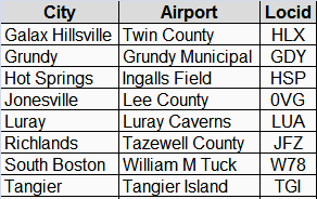 the Federal Aviation Administration categorized 8 Virginia airports as having a local role in the national aviation system