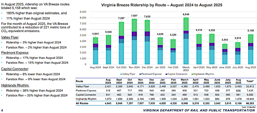 by 2025, Virginia Breeze buses provided over 66,000 trips per year on four routes