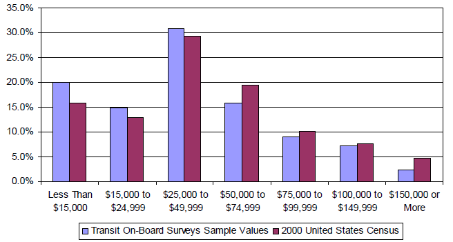 samples of transit passengers vs. Census data in 2007 showed that bus travel was more popular among people with incomes below $50,000/year, and a smaller percentage of the wealthy chose to take the bus