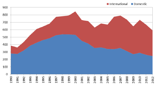 total cargo weight at Dulles, 1990-2012 (in millions of pounds)