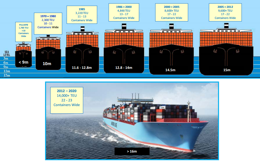 evolution of container ships - and future, post-Panamax size