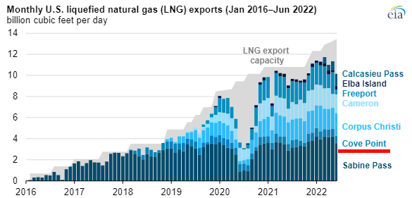 by 2022, exports from Cove Point were exceeded by other Liquefied Natural Gas (LNG) terminals