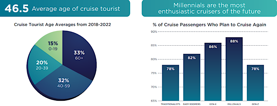 the cruise industry projected steady growth in 2023, based in part upon the young age of cruise passengers