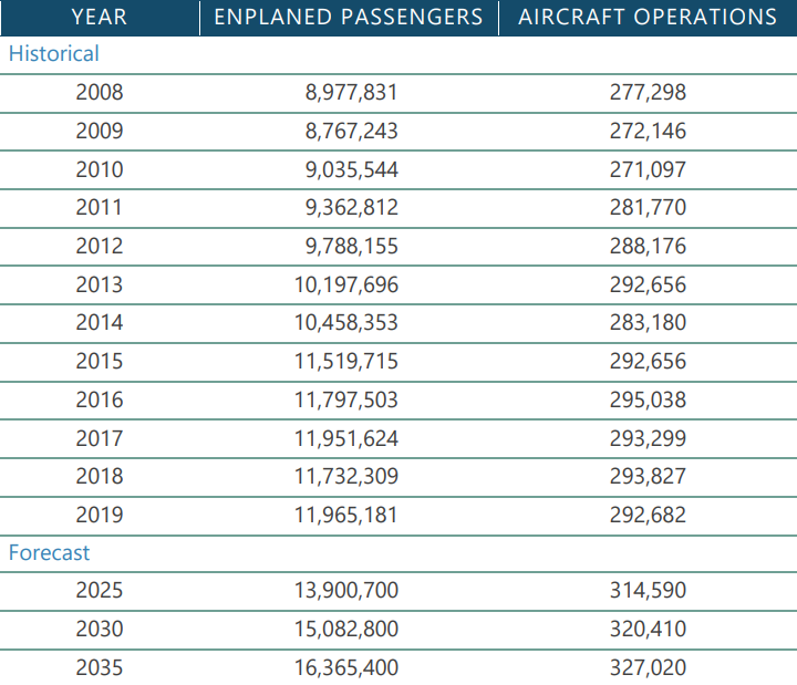 a steady post-COVID increase in passenger traffic was predicted at Reagan National